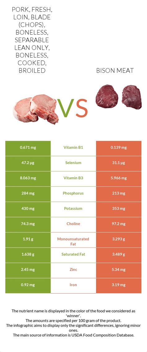 How many carbs are in game meat, bison, ribeye, separable lean only, 1