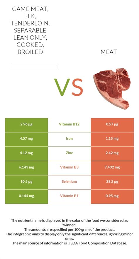 How many carbs are in game meat, elk, tenderloin, separable lean only, cooked, broiled - calories, carbs, nutrition