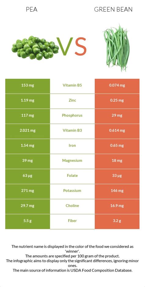 How many carbs are in garden peas - calories, carbs, nutrition