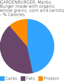 How many carbs are in gardenburger - calories, carbs, nutrition
