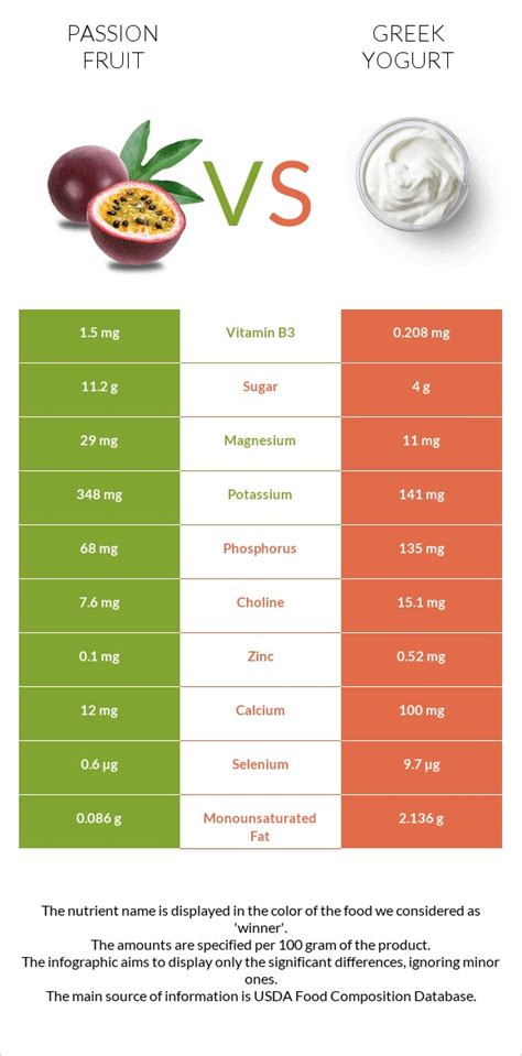 How many carbs are in greek yogurt - passion fruit - calories, carbs, nutrition