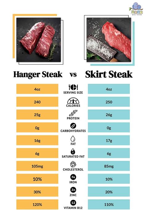 How many carbs are in grilled flank steak - calories, carbs, nutrition