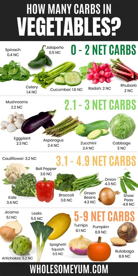 How many carbs are in healthy weight vegetables - calories, carbs, nutrition