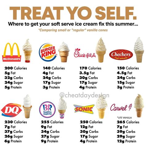How many carbs are in ice creams - vanilla - calories, carbs, nutrition