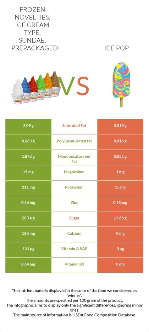 How many carbs are in ice novelties - pop, with added ascorbic acid - calories, carbs, nutrition