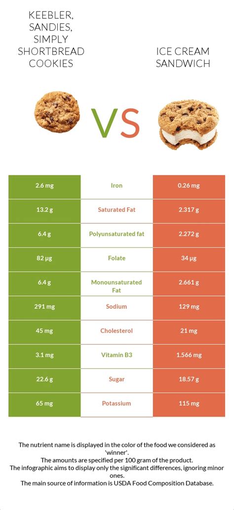 How many carbs are in keebler, sandies, simply shortbread cookies - calories, carbs, nutrition