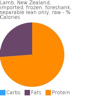 How many carbs are in lamb, new zealand, imported, hind-shank, separable lean only, raw - calories, carbs, nutrition
