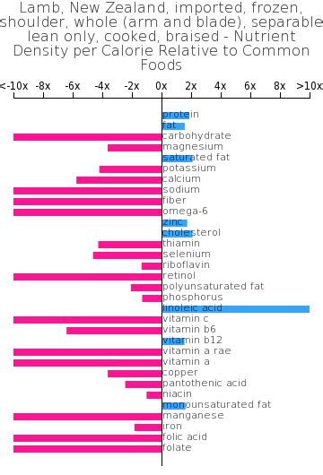 How many carbs are in lamb, new zealand, imported, testes, cooked, soaked and fried - calories, carbs, nutrition