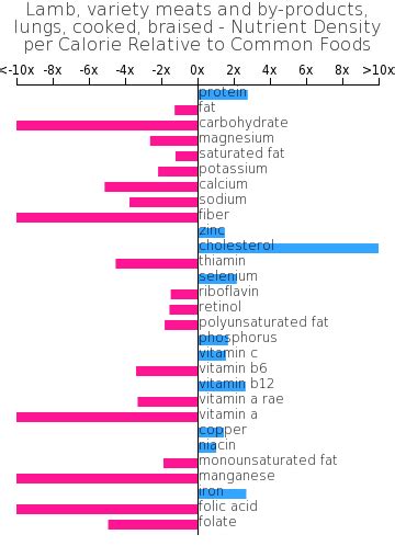 How many carbs are in lamb, variety meats and by-products, lungs, cooked, braised - calories, carbs, nutrition