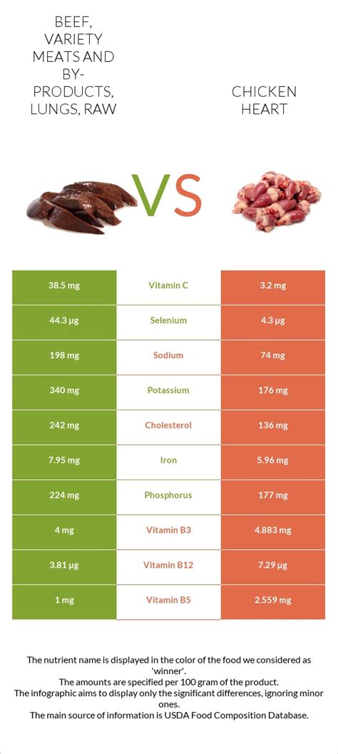 How many carbs are in lamb, variety meats and by-products, lungs, raw - calories, carbs, nutrition