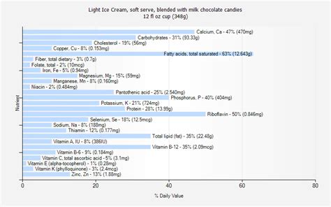 How many carbs are in light ice cream, soft serve, blended with milk chocolate candies - calories, carbs, nutrition