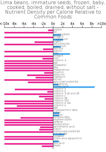 How many carbs are in lima beans, immature seeds, frozen, baby, cooked, boiled, drained, with salt - calories, carbs, nutrition