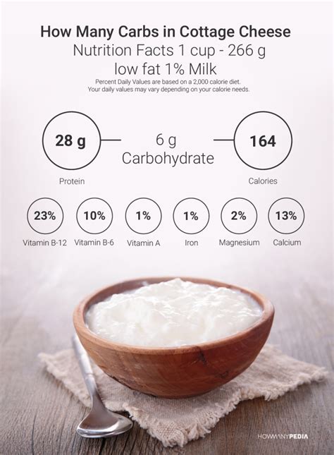 How many carbs are in low fat cottage cheese 1% - calories, carbs, nutrition