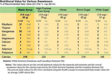 How many carbs are in maple syrup - calories, carbs, nutrition