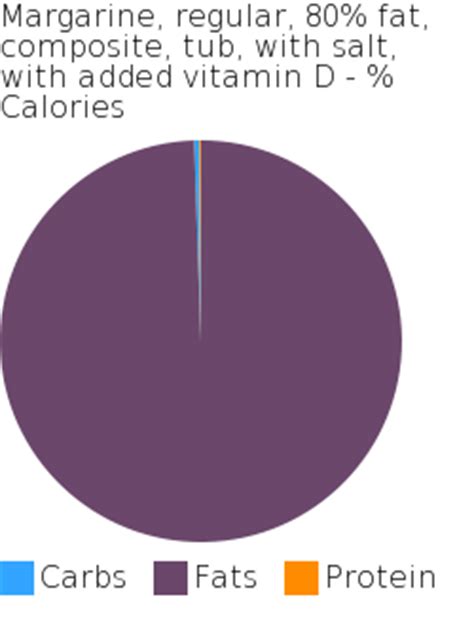 How many carbs are in margarine, regular, 80% fat, composite, tub, with salt, with added vitamin d - calories, carbs, nutrition