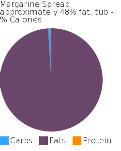 How many carbs are in margarine spread, approximately 48% fat, tub - calories, carbs, nutrition