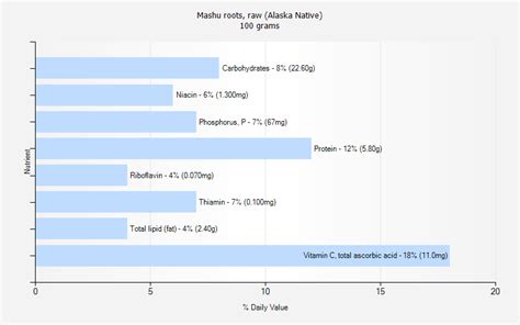 How many carbs are in mashu roots - raw (alaska native) - calories, carbs, nutrition