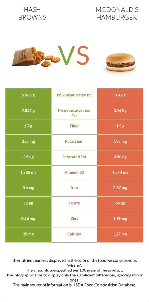 How many carbs are in mcdonald's, hash brown - calories, carbs, nutrition