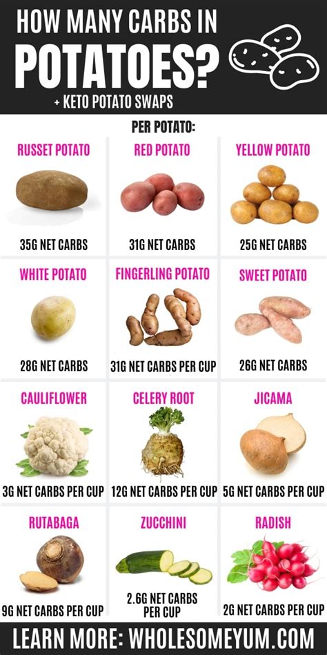 How many carbs are in medium potato - calories, carbs, nutrition