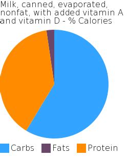 How many carbs are in milk, canned, evaporated, nonfat, with added vitamin a and vitamin d - calories, carbs, nutrition