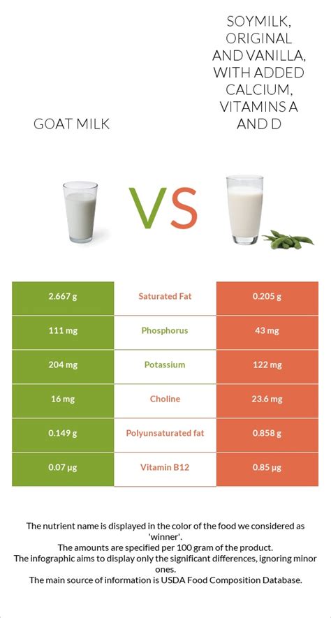 How many carbs are in milk, goat, fluid, with added vitamin d - calories, carbs, nutrition