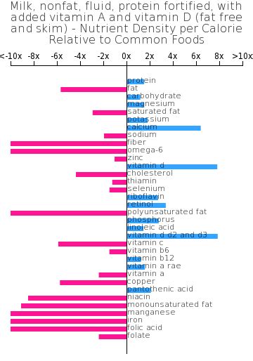 How many carbs are in milk, nonfat, fluid, protein fortified, with added vitamin a and vitamin d (fat free and skim) - calories, carbs, nutrition