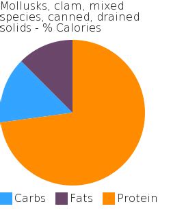 How many carbs are in mollusks, clam, mixed species, canned, drained solids - calories, carbs, nutrition