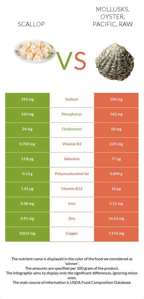 How many carbs are in mollusks, scallop, mixed species, raw - calories, carbs, nutrition