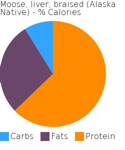 How many carbs are in moose - liver, braised (alaska native) - calories, carbs, nutrition