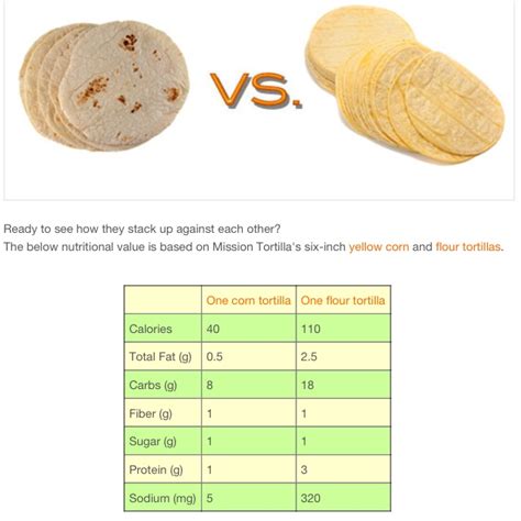 How many carbs are in mre tortillas - calories, carbs, nutrition