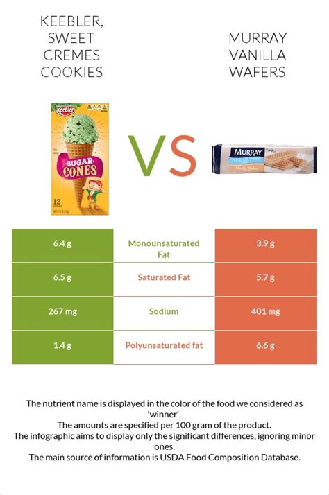 How many carbs are in murray, vanilla wafer - calories, carbs, nutrition