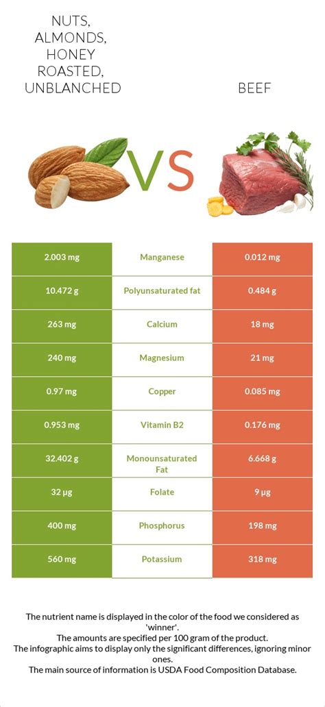 How many carbs are in nuts, almonds, honey roasted, unblanched - calories, carbs, nutrition