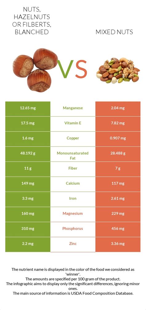 How many carbs are in nuts, hazelnuts or filberts, blanched - calories, carbs, nutrition