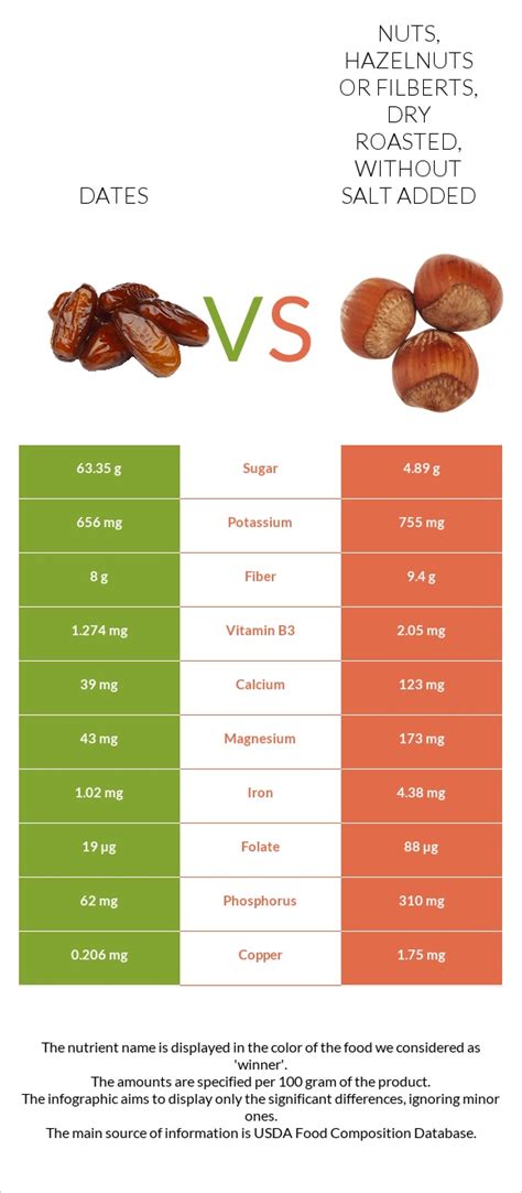 How many carbs are in nuts, hazelnuts or filberts, dry roasted, without salt added - calories, carbs, nutrition