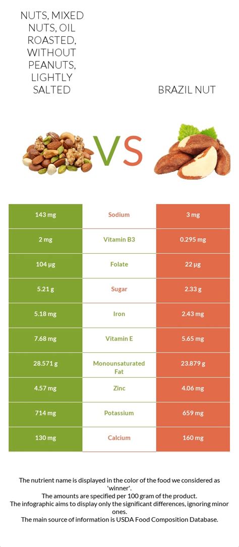 How many carbs are in nuts, mixed nuts, oil roasted, with peanuts, lightly salted - calories, carbs, nutrition