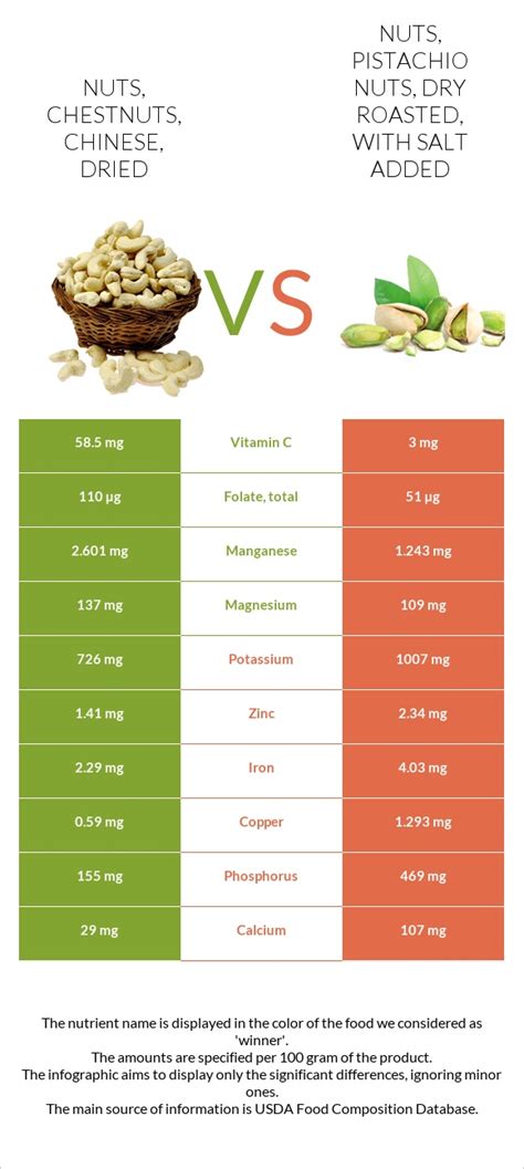 How many carbs are in nuts, pistachio nuts, dry roasted, with salt added - calories, carbs, nutrition