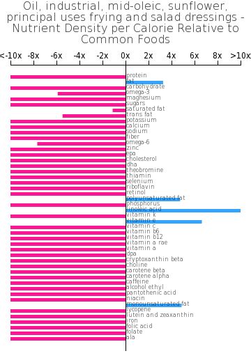 How many carbs are in oil, industrial, mid-oleic, sunflower - calories, carbs, nutrition