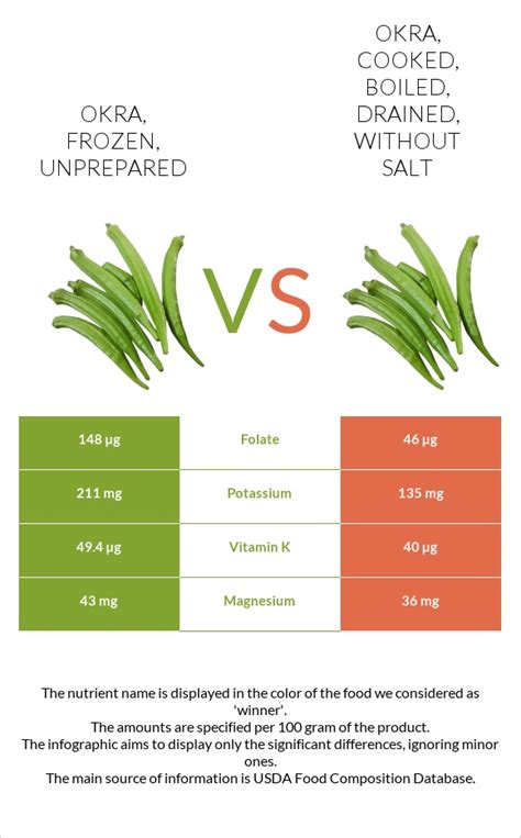 How many carbs are in okra, frozen, cooked, boiled, drained, with salt - calories, carbs, nutrition