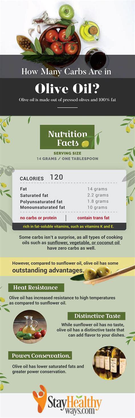 How many carbs are in olive oil - calories, carbs, nutrition