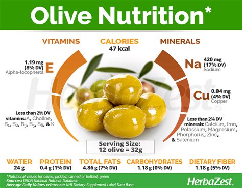 How many carbs are in olive spread - calories, carbs, nutrition