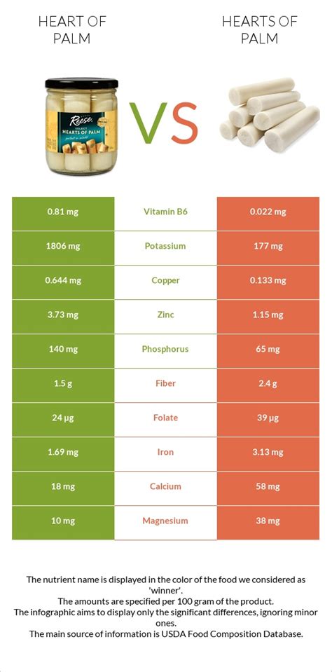 How many carbs are in palm hearts - raw - calories, carbs, nutrition