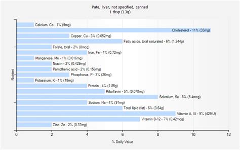 How many carbs are in pate, liver, not specified, canned - calories, carbs, nutrition