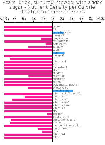 How many carbs are in peaches, dried, sulfured, stewed, without added sugar - calories, carbs, nutrition