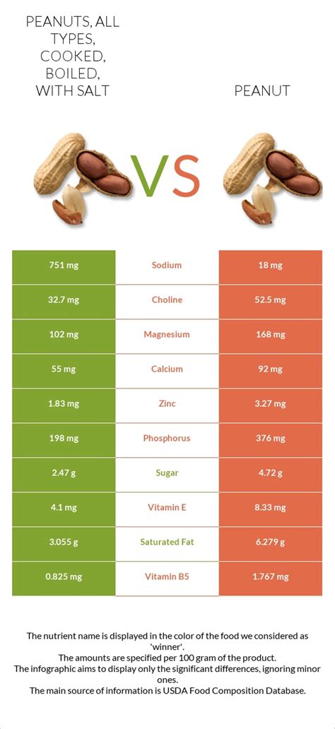 How many carbs are in peanuts, all types, cooked, boiled, with salt - calories, carbs, nutrition