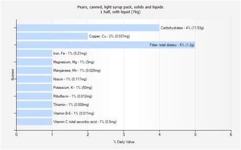 How many carbs are in pears, canned, light syrup pack, solids and liquids - calories, carbs, nutrition