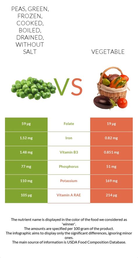 How many carbs are in peas, green, frozen, cooked, boiled, drained, with salt - calories, carbs, nutrition