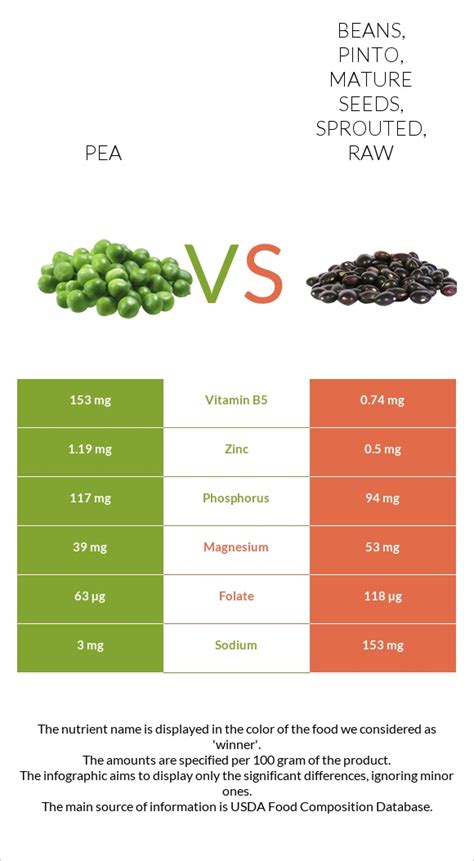 How many carbs are in peas, mature seeds, sprouted, raw - calories, carbs, nutrition