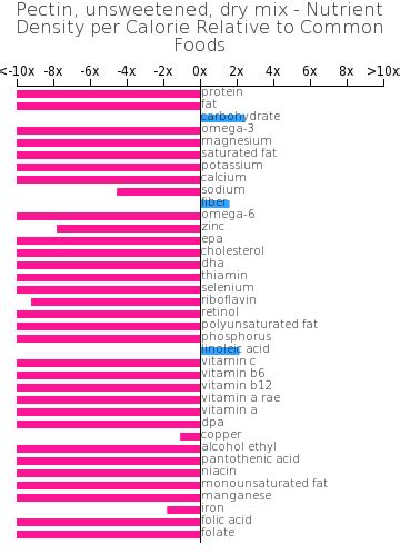 How many carbs are in pectin, unsweetened, dry mix - calories, carbs, nutrition