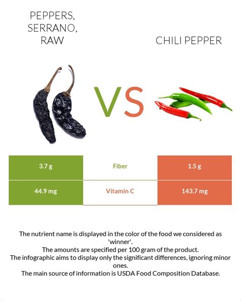 How many carbs are in peppers, serrano, raw - calories, carbs, nutrition