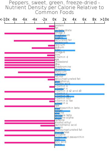 How many carbs are in peppers, sweet, green, freeze-dried - calories, carbs, nutrition